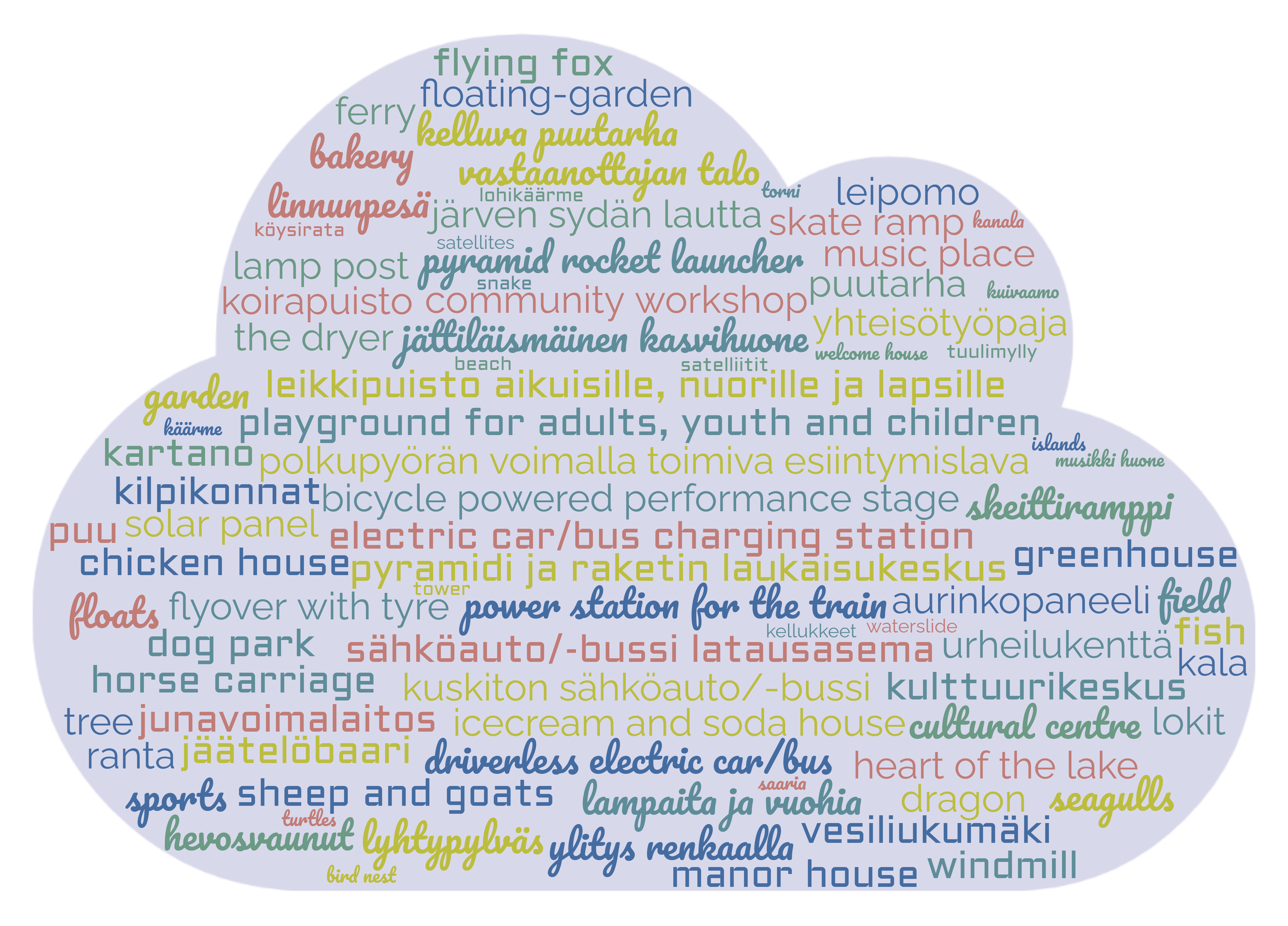 A wordcloud of the wishlist. The wishlist is listed below in text.